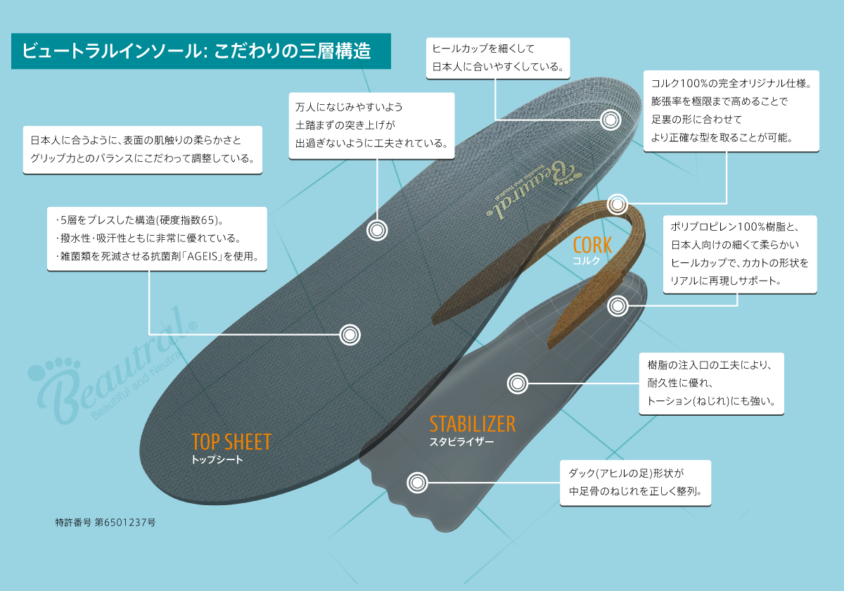 ビュートラルインソール こだわりの三層構造