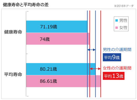 図:健康寿命と平均寿命の差