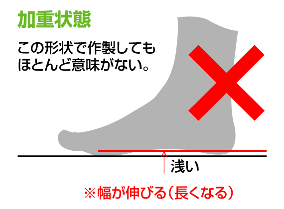 図：加重状態