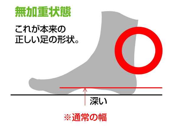 図：無加重状態