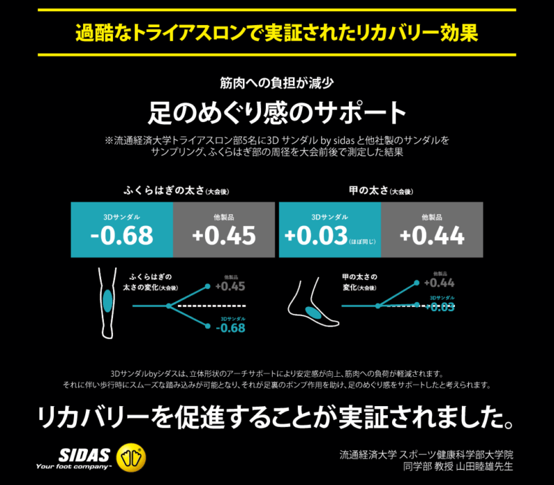 過酷なトライアスロンで実証されたリカバリー効果