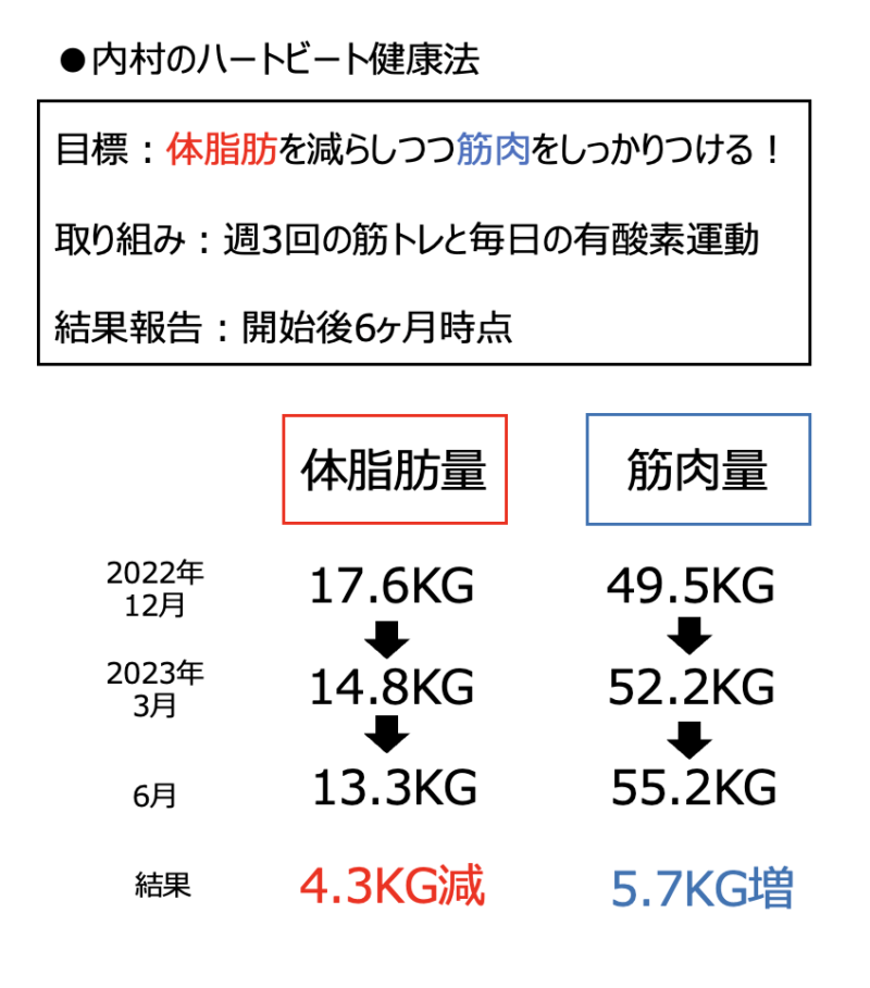 半年後の脂肪量と筋肉量変化