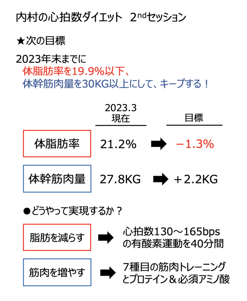 次回の心拍数ダイエット目標