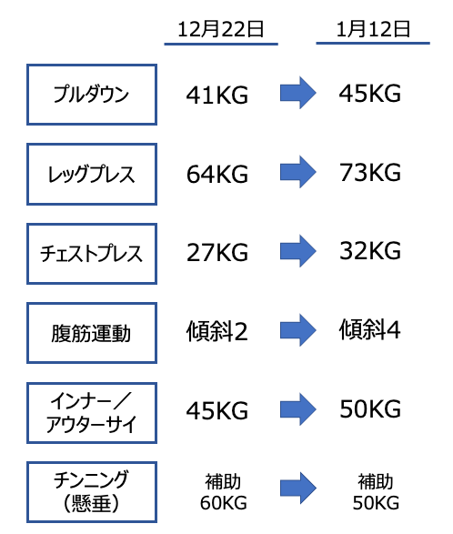 筋トレ負荷の変化