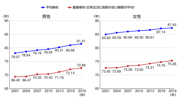 平均寿命と健康寿命