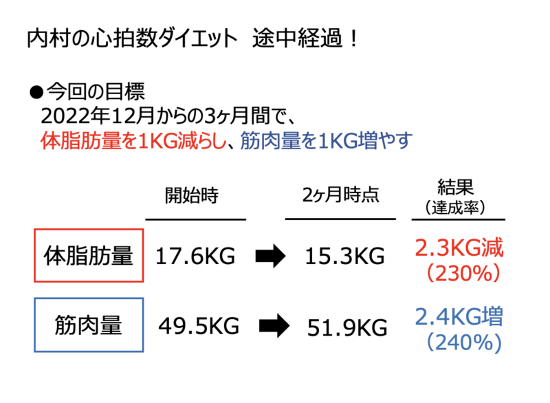 心拍数ダイエット途中経過